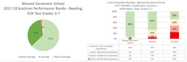 Assessment Results Reading Pie and Bar.jpg